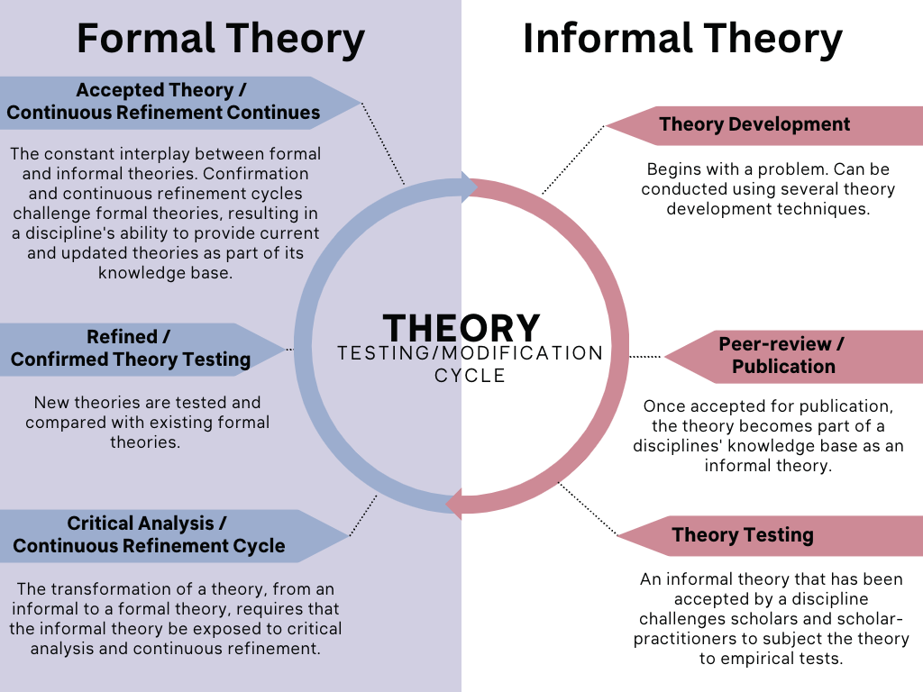 Theory Cycle