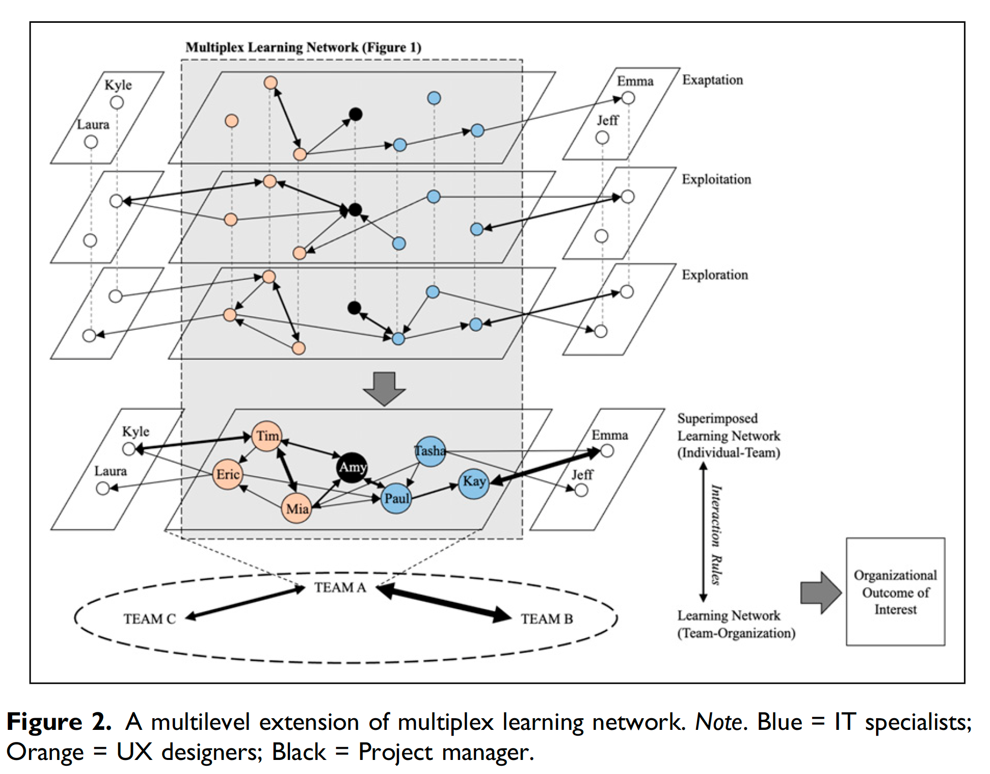 A multilevel extension of multiplex learning network